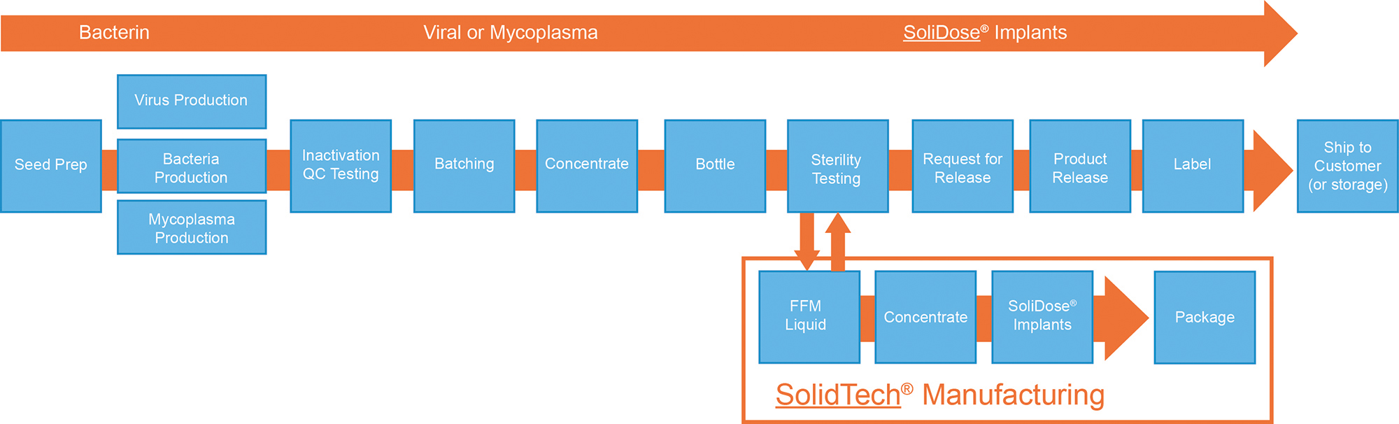 Precision Vaccinology Process Chart